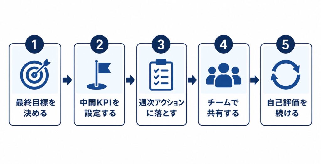 マーケティングロードマップの描き方|実践5ステップ